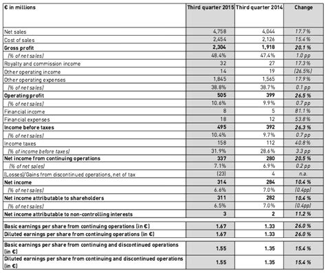 adidas fiscal year end.